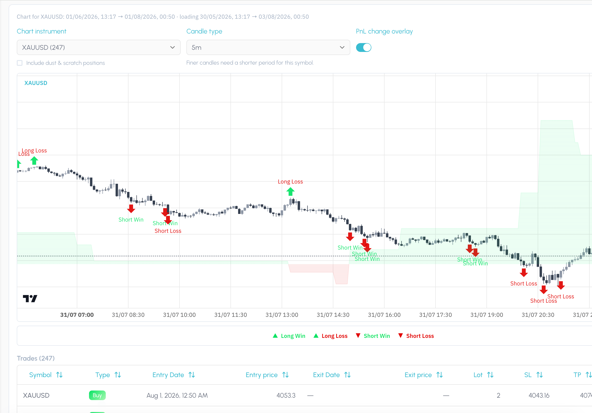 Tessera trade review chart with price action, PnL overlay, and trade markers